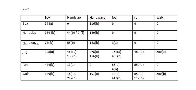 Automated Human Activity